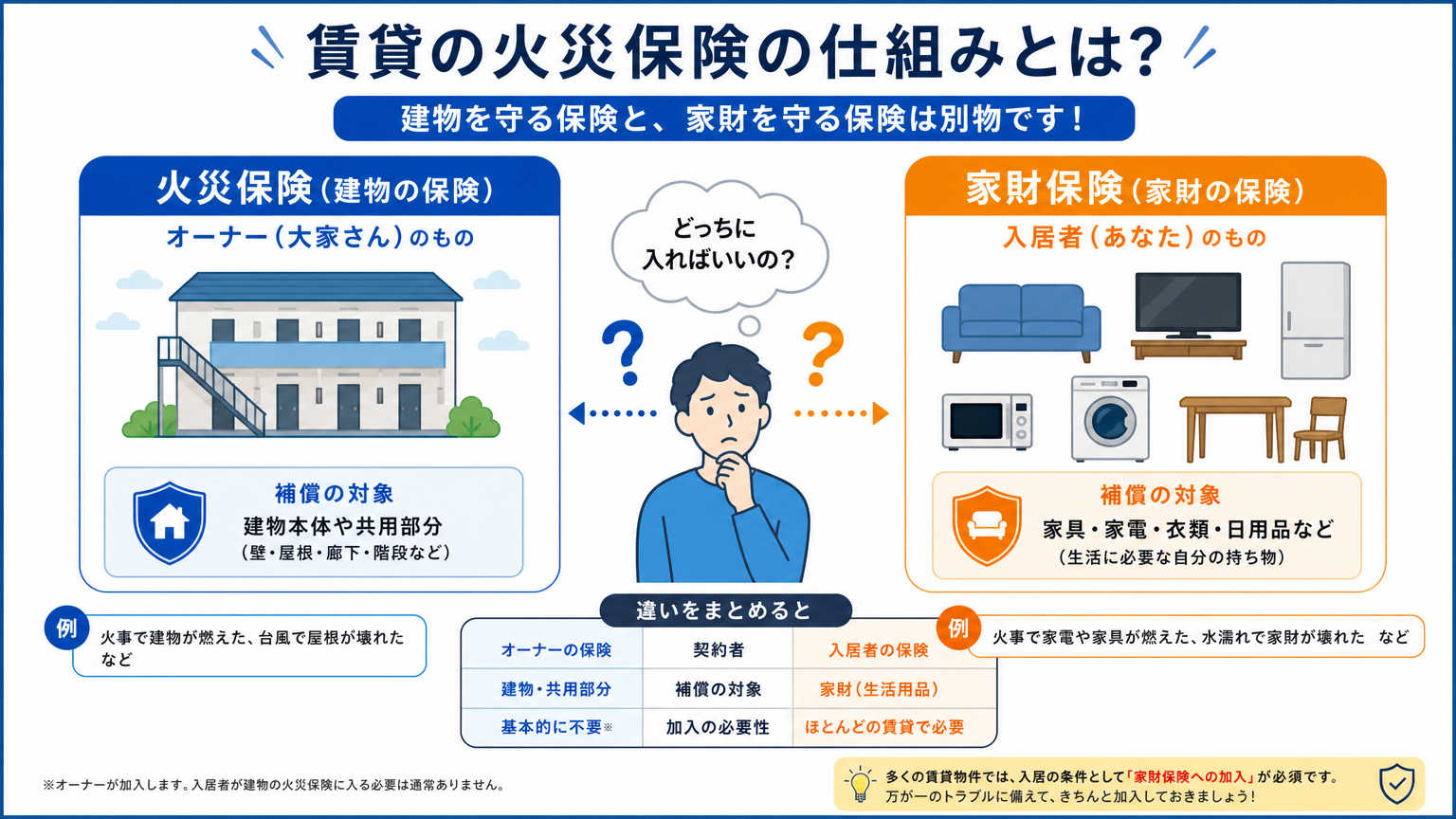 賃貸の火災保険とは?加入は必須なのか