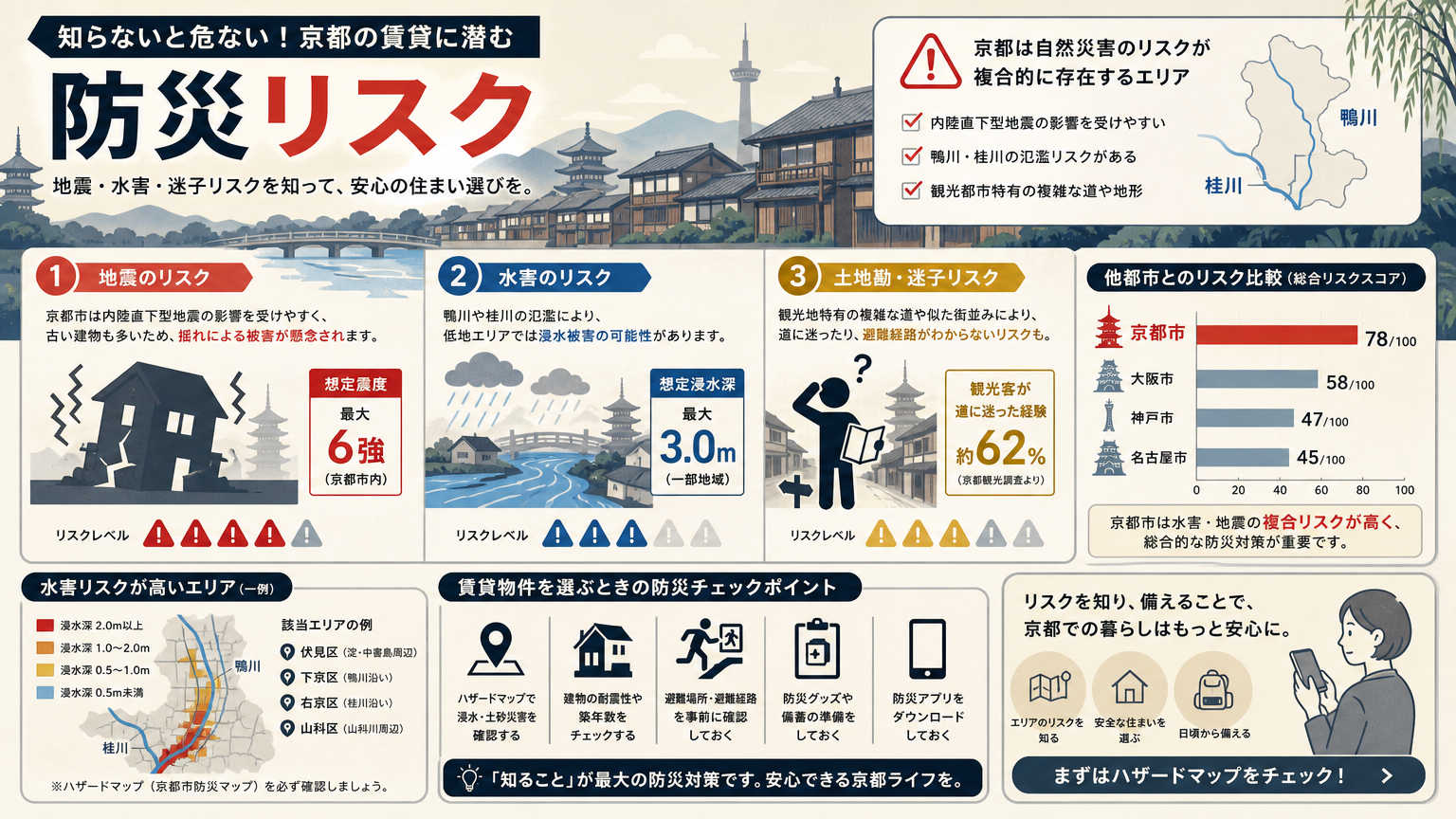 京都の賃貸で防災チェックが欠かせない理由
