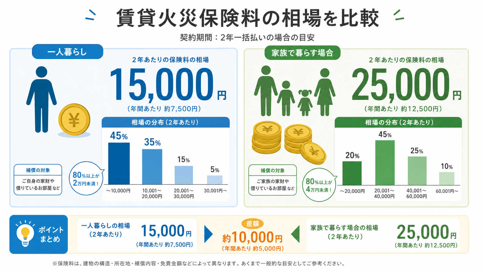 賃貸の火災保険料の相場